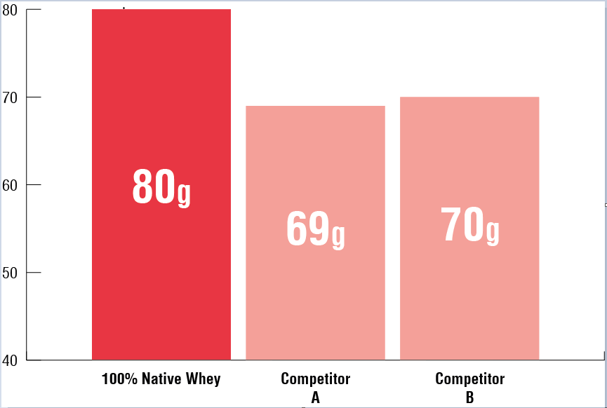 Reflex Nutrition 100% Native Whey 1800 g